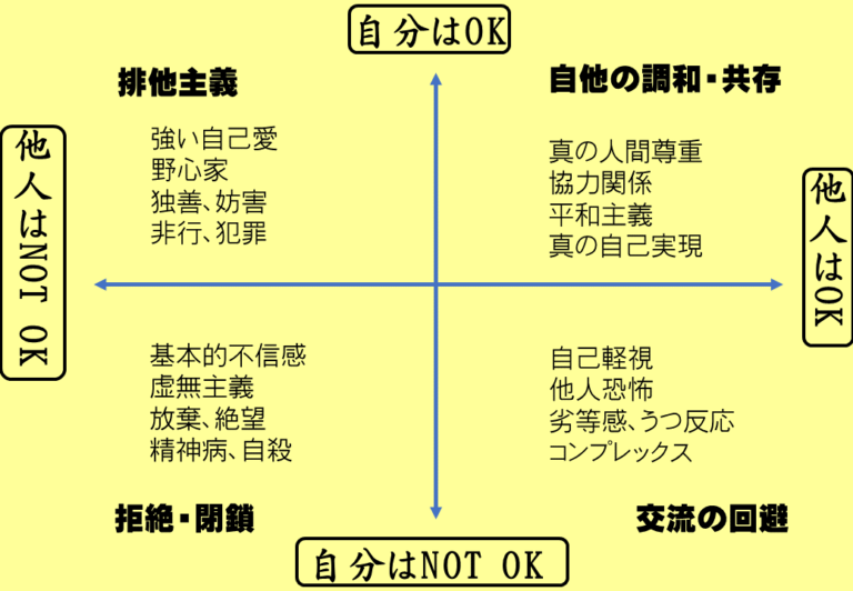 人生態度の4つの構え|私はOKあなたはOKではない他 - カウンセリング八戸・見方道アドバイザー(小林正観直伝)